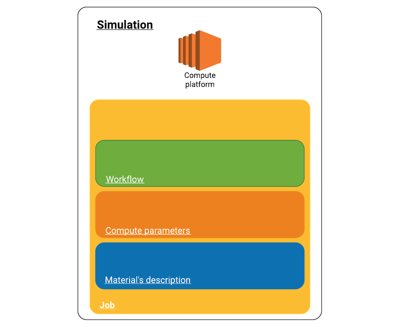 Simulation Components